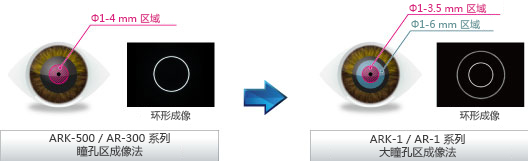 準確的屈光測量 準確的屈光測量