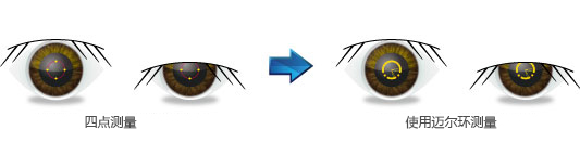 使用邁爾環測量角膜曲率 使用邁爾環測量角膜曲率