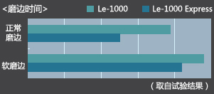 更快的磨邊速度 更快的磨邊速度